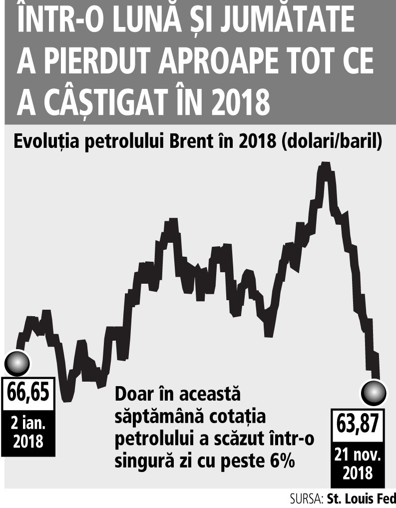 Acţiunile Petrom scad cu peste 6% în ultimele zece zile pe fondul scăderii puternice a petrolului