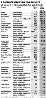 Statul deţine 57 de companii listate la Bursă în valoare de 26,8 mld. lei: Romgaz şi Petrom, 50% din portofoliu
