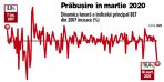 Finanţe personale. Coronavirusul distruge 16% din bursa românească doar în luna martie din 2020, cea mai abruptă prăbuşire lunară din ultimii 11 ani