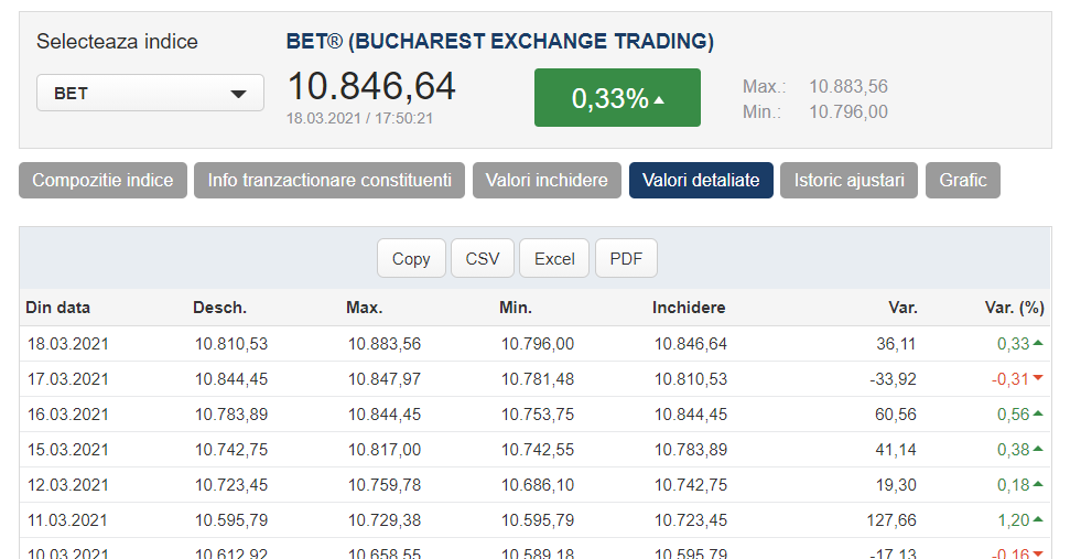 Bursa de la Bucureşti, un nou record istoric. Pe 18 martie 2021, indicele principal BET a depăşit pragul de 10.846 de puncte, cea mai mare valoare înregistrată vreodată 