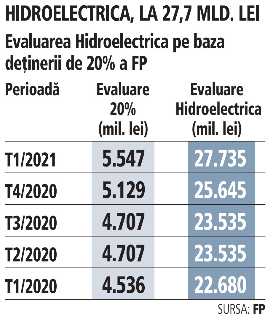 Hidroelectrica, evaluată de Fondul Proprietatea şi KPMG la 28 mld. lei, plus 2 mld. lei în trei luni. „Perla“ statului român, rezultate în creştere în T1/2021