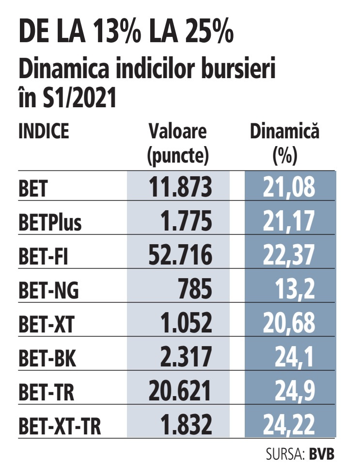 Bursa de la Bucureşti, plus 25% cu tot cu dividende în S1/2021. Iunie, cea mai bună astfel de lună din 2014 încoace. Toţi cei opt indici bursieri de la Bucureşti au fost pe plus în primele şase luni, cu creşteri de la 13,2% pentru BET-NG la 25% pentru BET-TR