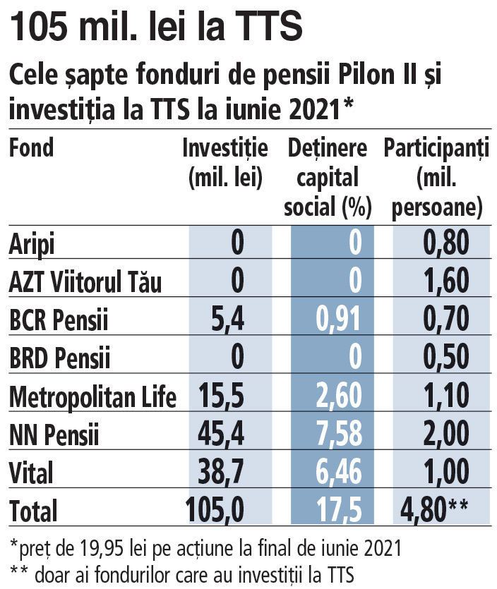 105 mil. lei au investit patru fonduri de pensii Pilon II la Transport Trade Services: deţinere de 17,5% din capitalul social