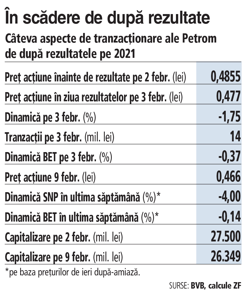 Bursă. Petrom a pierdut 1,2 miliarde de lei din valoarea de piaţă în ultima săptămână, adică de la raportarea rezultatelor pe 2021 încoace. De ce?