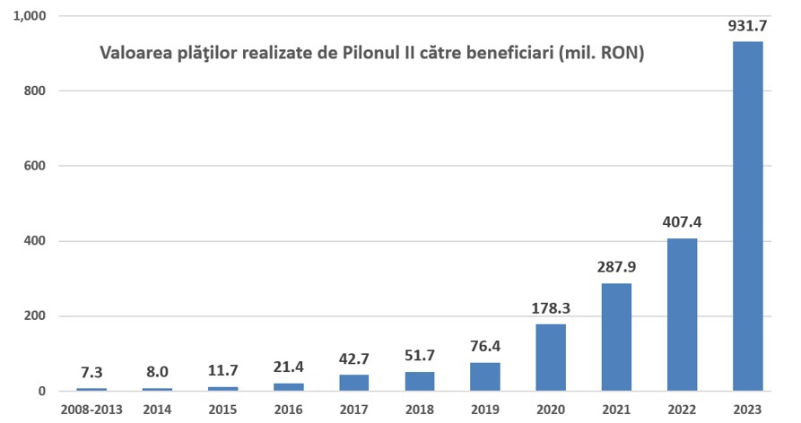 Fondurile de pensii private Pilon II au plătit în ultimii 15 ani peste 2 mld. lei către 153.000 de beneficiari, din care aproape jumătate doar în 2023