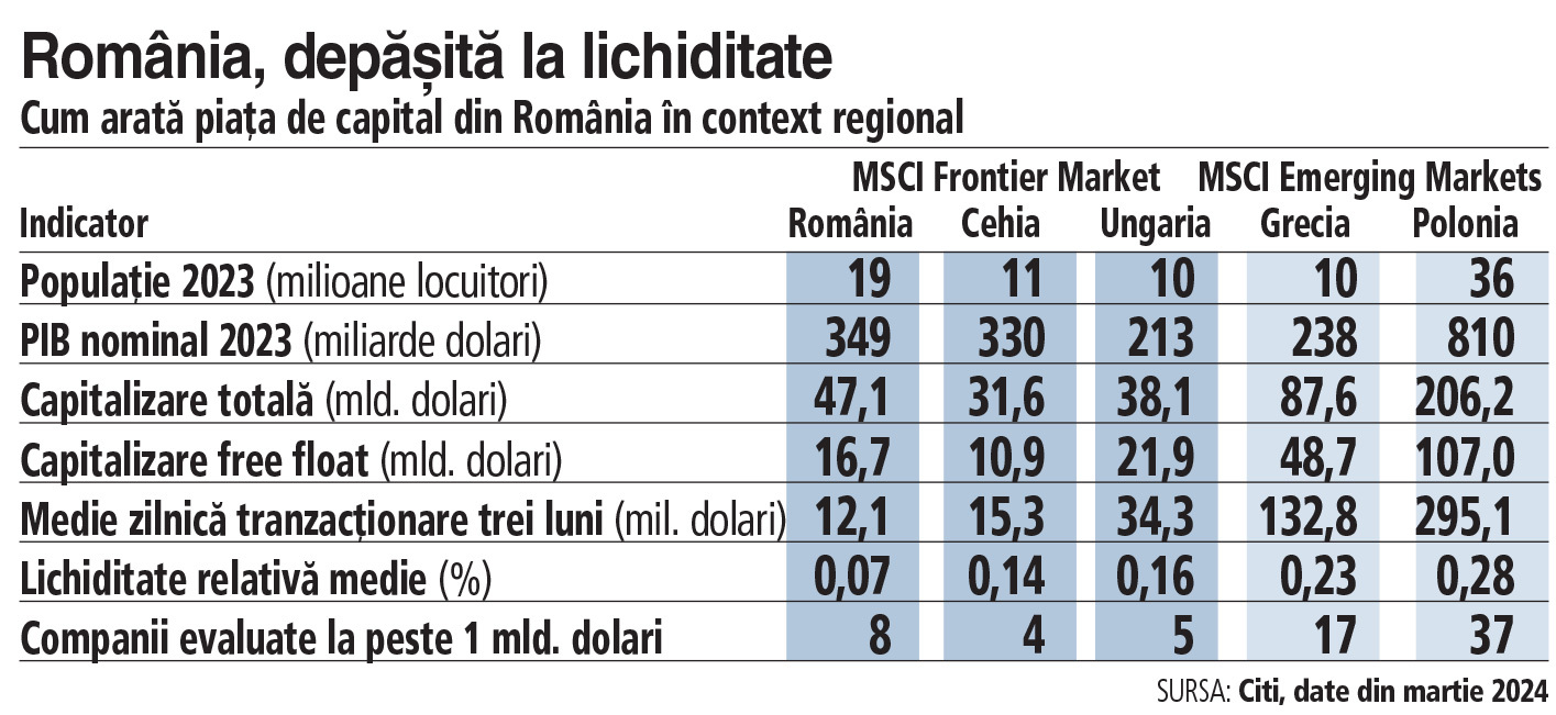 Dimensiunea bursei din România este mult sub cea a Poloniei şi mai mare decât cele din Cehia şi Ungaria, dar la lichiditate este depăşită de toate trei. La BVB sunt listate opt companii de peste 1 mld. dolari capitalizare, faţă de patru în Cehia, cinci în Ungaria şi 37 în Polonia