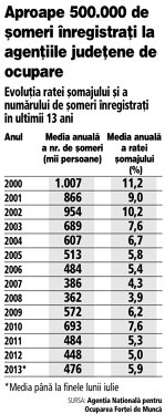 Cum se calculează cele două rate ale şomajului din România şi de unde apare o diferenţă de 300.000 de şomeri