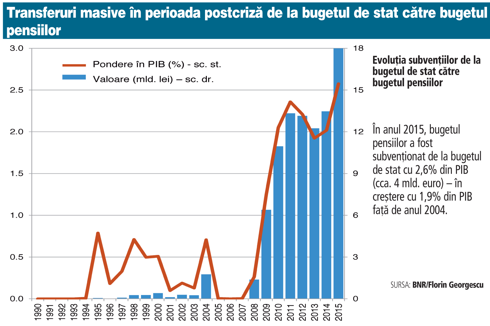 România a adunat un deficit cumulat de 85 mld. lei la pensii din 2007 încoace