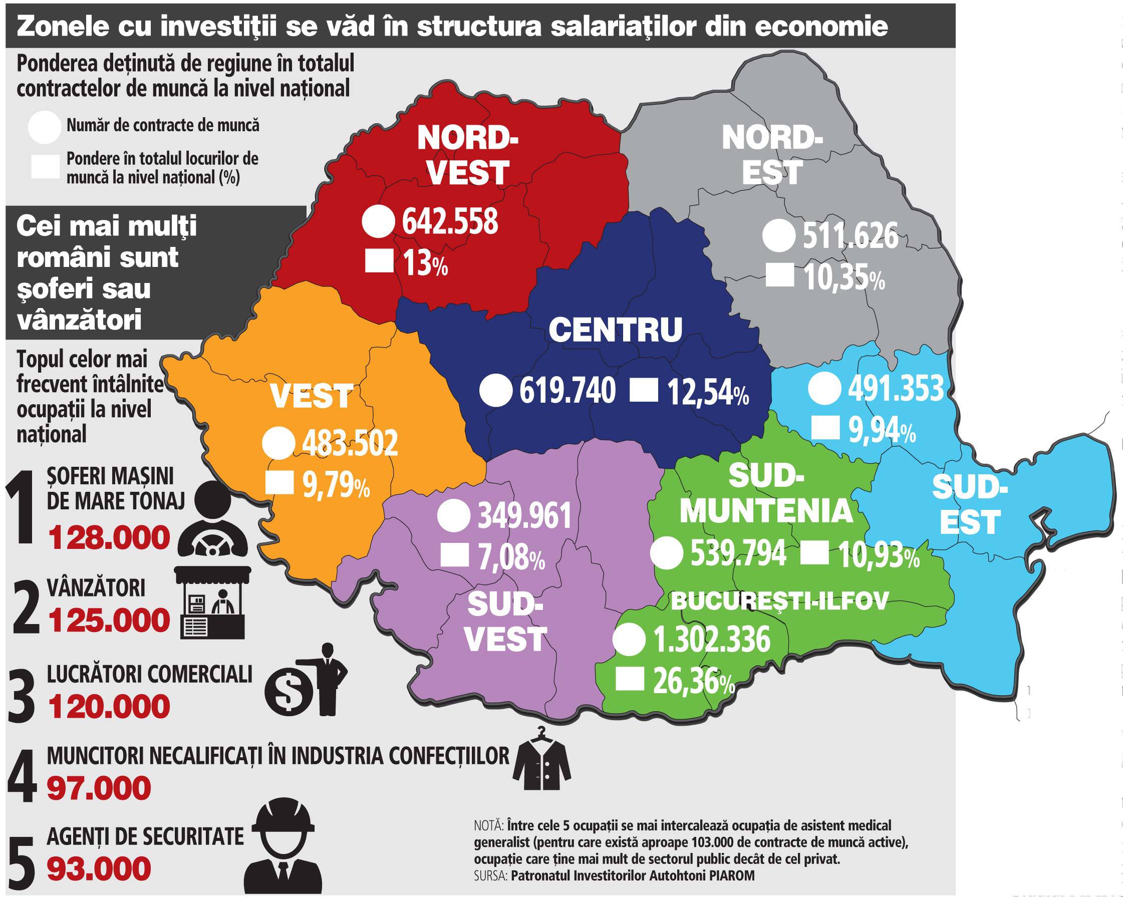 Primul studiu al pieţei muncii realizat de PIAROM: „Cei mai mulţi angajaţi din România sunt şoferi de tir, vânzători şi lucrători comerciali“