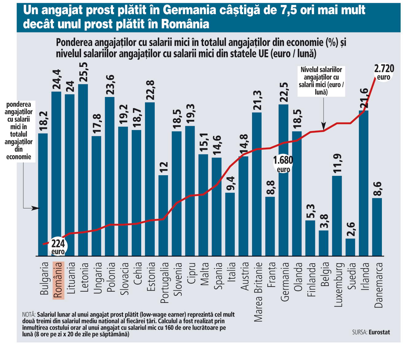 Din nou la coada clasamentului european: România are a doua cea mai mare pondere a angajaţilor prost plătiţi din Uniunea Europeană