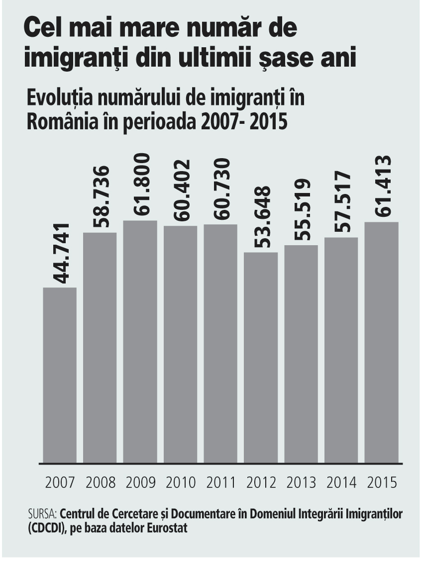 România are peste 60.000 de imigranţi din afara statelor UE, dar mai puţin de 10% dintre aceştia sunt angajaţi