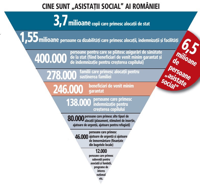 Mitul destrămat al "asistaţilor social". Romania are 6,5 milioane de beneficiari de asistenţă socială, dar mai mult de jumătate dintre aceştia sunt copii sau mame