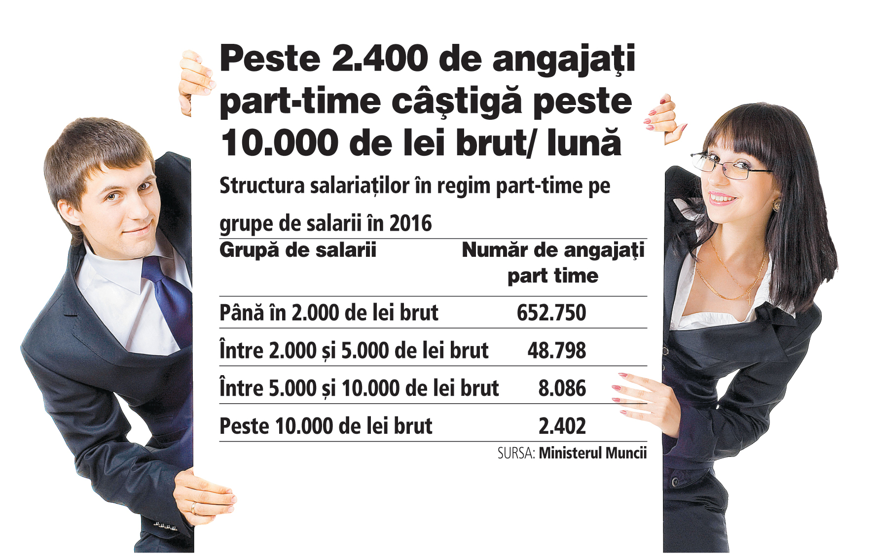 Peste 700.000 de români sunt angajaţi part-time, iar 90% din aceştia câştigă sub 2.000 de lei brut pe lună. O parte din contractele cu normă parţială cu salarii apropiate de nivelul minim ascund o politică de salarizare la gri, pentru ca angajatorii să-şi reducă din costuri