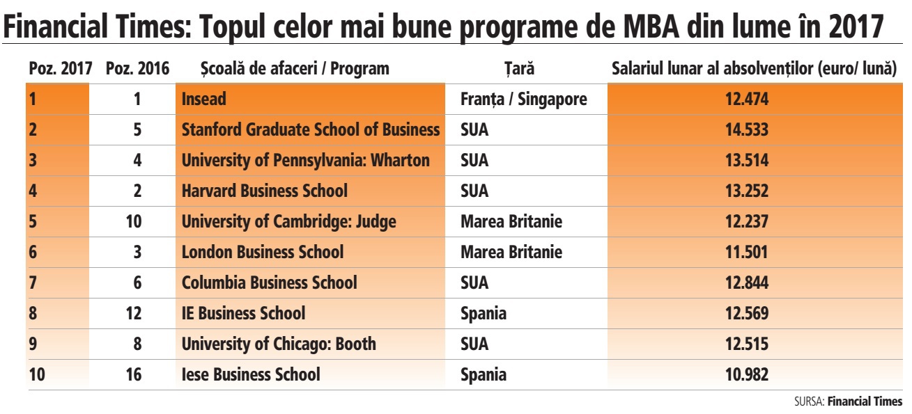 Şcoala de afaceri Insead oferă cel mai bun program de MBA din lume