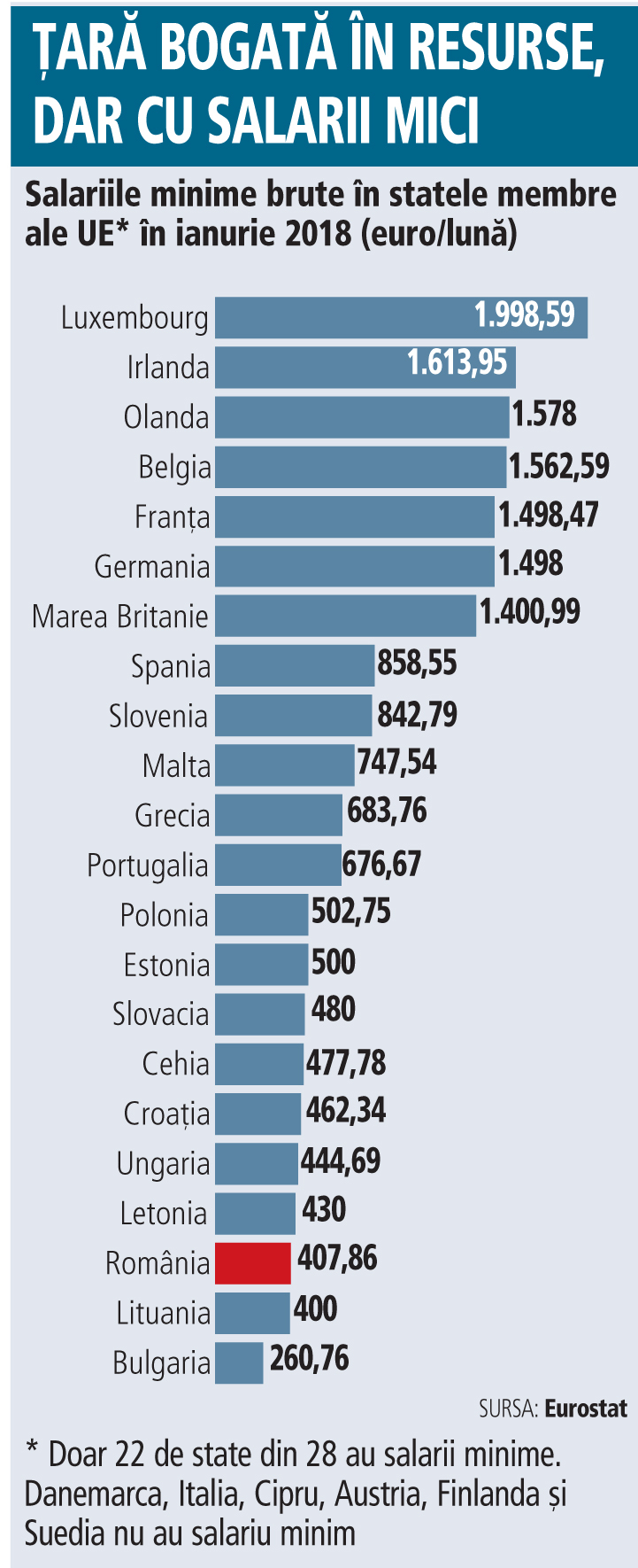 Un român plătit cu salariul minim câştigă de 5 ori mai puţin decât un german. În 2026 salariul minim brut ar putea ajunge la 1.000 de euro şi în România