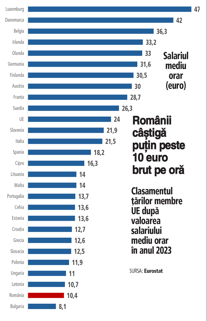 Românii au câştigat, în medie, 10,4 euro brut pe oră în anul 2023, a doua cea mai mică valoare din Uniunea Europeană