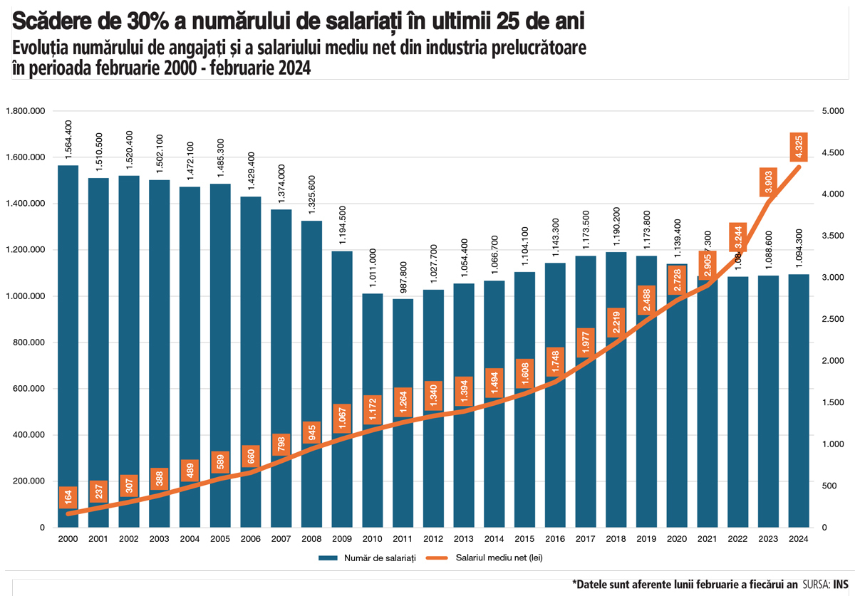 1 mai, Ziua Muncii. Fabricile din România au pierdut aproape 500.000 de angajaţi în ultimii 25 de ani. Salariile din industrie au crescut în ultimii ani, dar sunt încă sub media pe economie