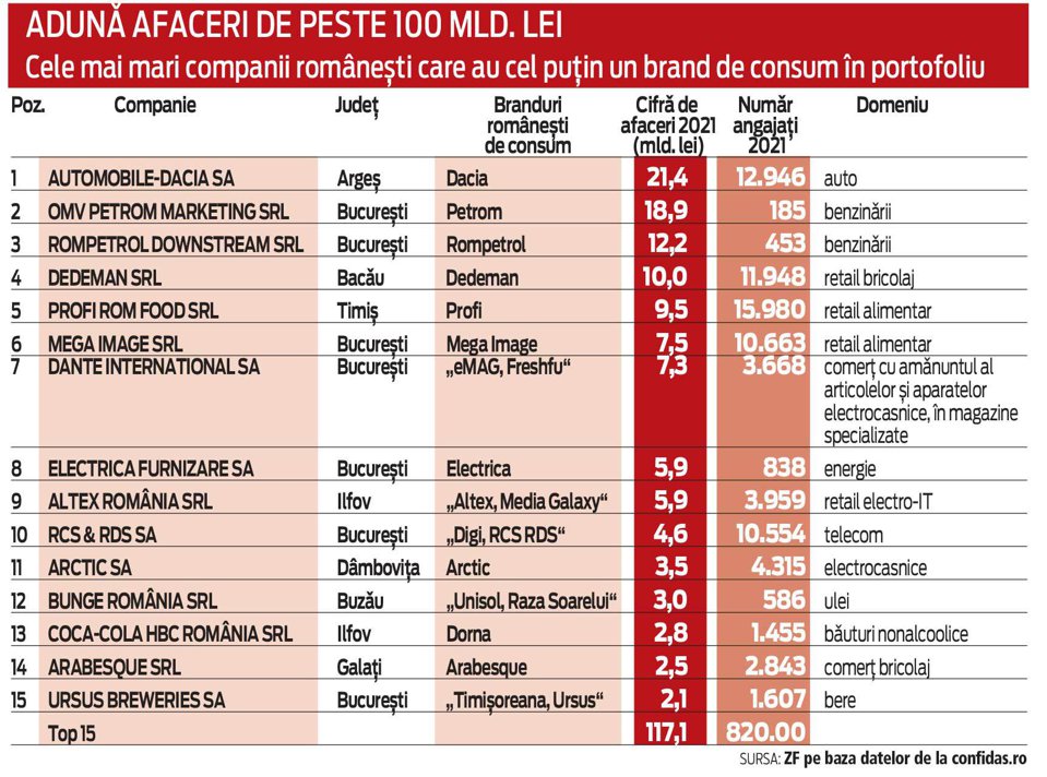 Cele mai mari 15 companii care au cel puţin un brand românesc în portofoliu adună afaceri de 117 mld. lei. Proprietarii Dacia, Petrom şi Rompetrol, pe podium