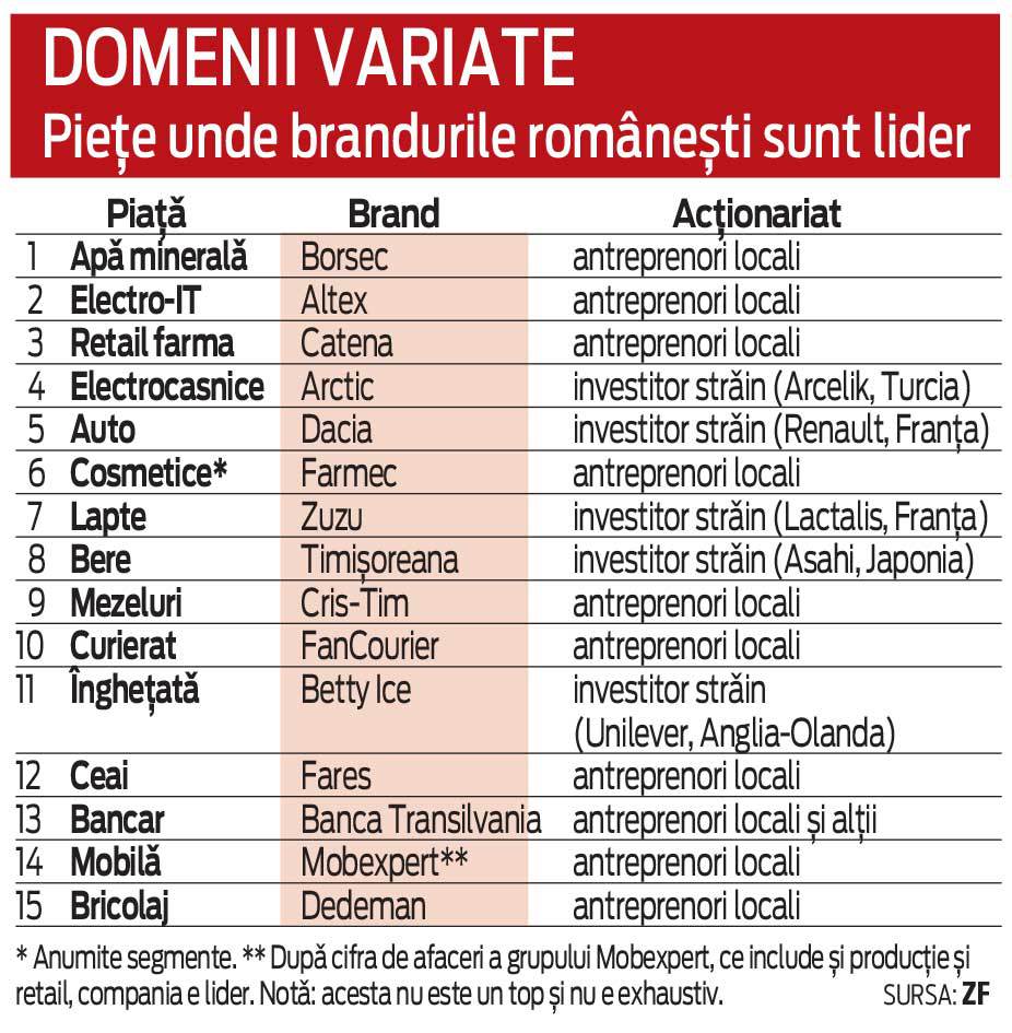 În ce domenii sunt brandurile româneşti lider de piaţă? Apă minerală, retail farma şi curierat sunt doar câteva dintre ele