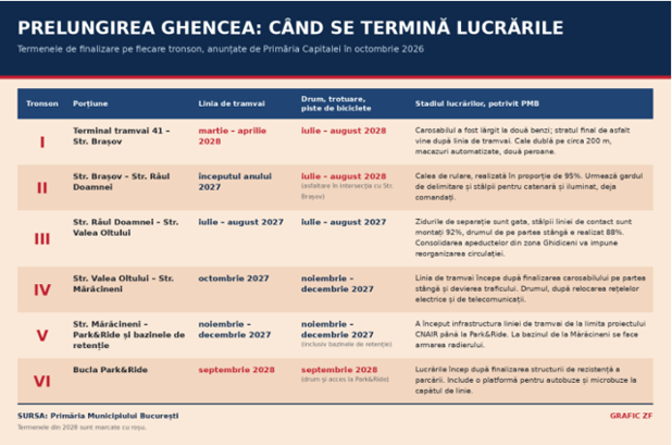 Prelungirea Ghencea, contract semnat în 2019 cu termen de 24 de luni, ar urma să fie terminată abia în septembrie 2028. Primăria Capitalei a publicat calendarul lucrărilor pe fiecare tronson