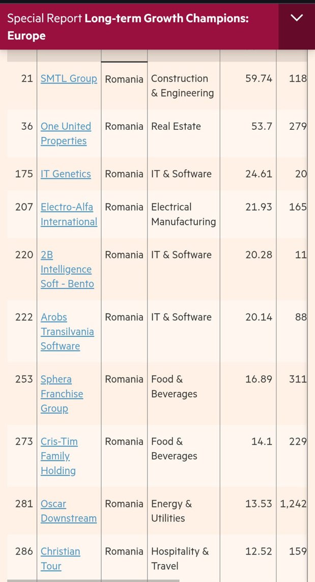 10 companii româneşti printre campionii europeni ai creşterii pe termen lung din topul Financial Times: Simtel, One United Properties, IT Genetics, Electro-Alfa, Bento, AROBS, Sphera, Cris-Tim, Oscar Downstream şi Christian Tour