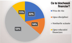 Ce te ţine pe loc din punct de vedere financiar? Peste 50% dintre tineri răspund că veniturile mici sunt principala piedică