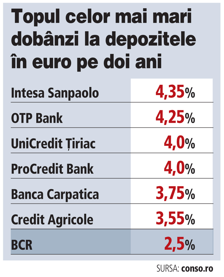 Conso Curs Valutar In Timp Real BCR iese din lupta pentru depozite în euro după anunţuri repetate că se  axează pe creditarea