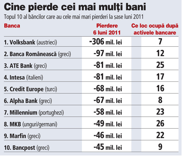 Topul băncilor din România cu cele mai mari pierderi la şase luni
