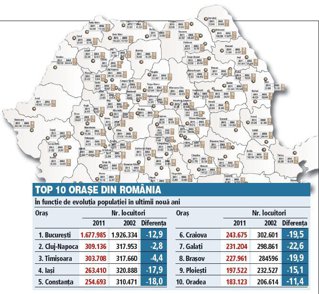 Harta depopulării României între 2002 şi 2012. Câtă populaţie au pierdut primele 100 de oraşe