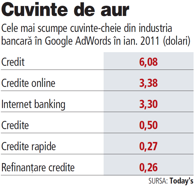 Cât plătesc băncile locale ca să-şi facă reclamă la credite pe Google