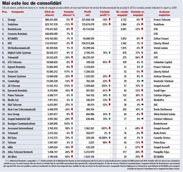 Cum arată topul pe 2010 al celor mai mari 30 de furnizori de comunicaţii de pe piaţa locală