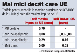 RCS&RDS taie unele tarife în roaming mai mult  decât a impus UE