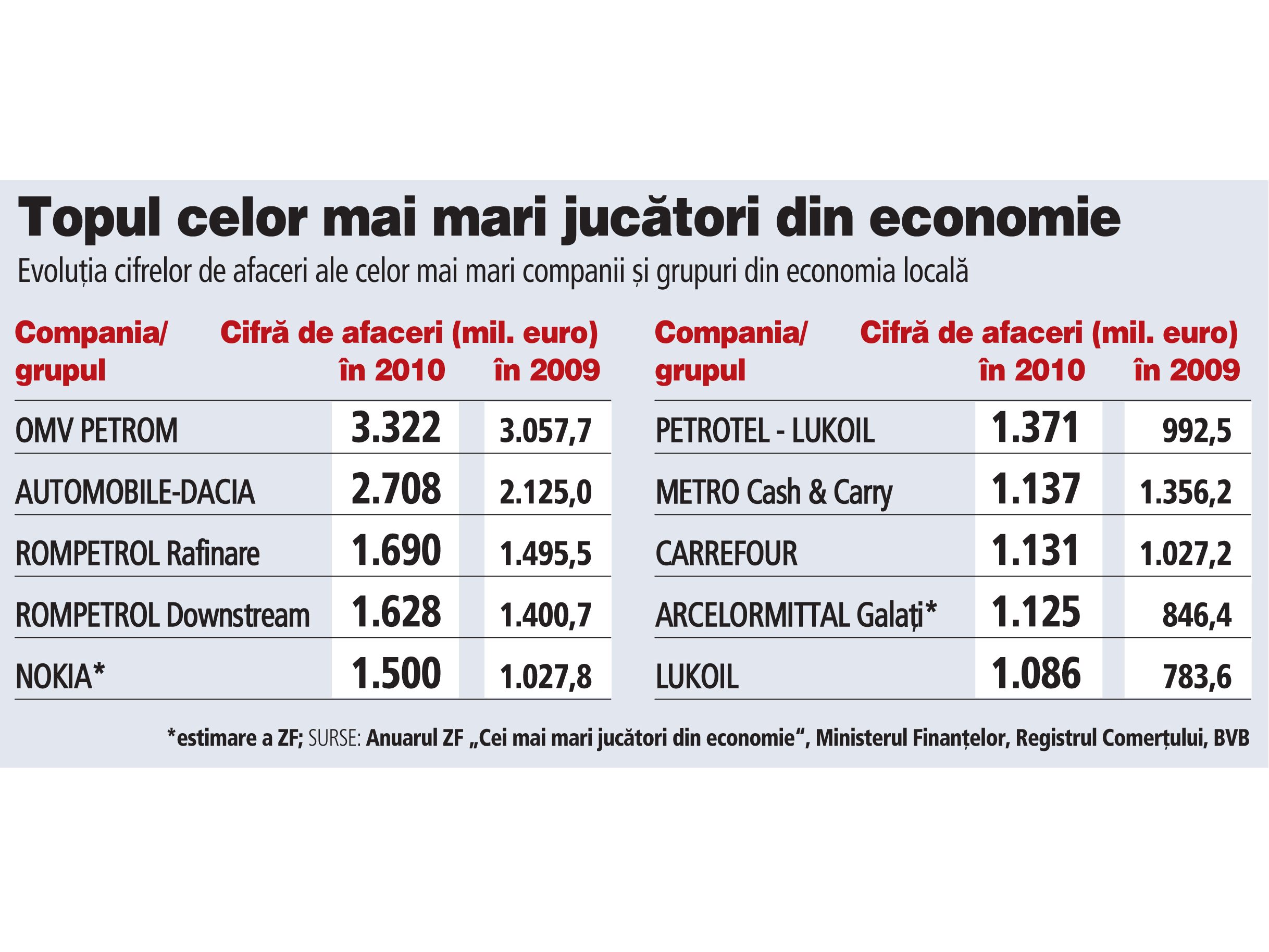 Ecology light's Waist Top 50 cele mai mari companii din economie. Pe podium sunt OMV-Petrom  (austrieci), Dacia (francezi)