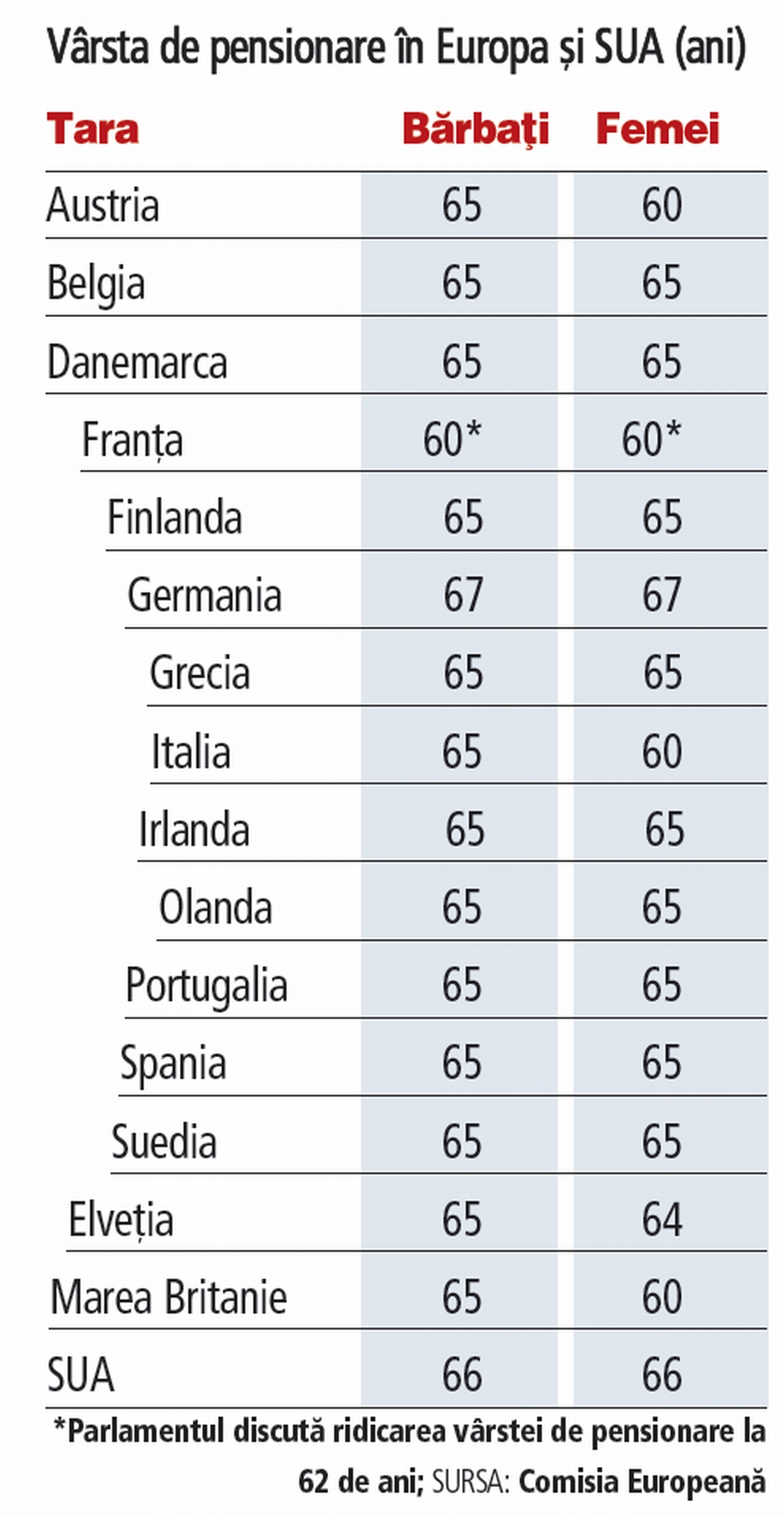 Varsta de pensionare in Europa si SUA in 