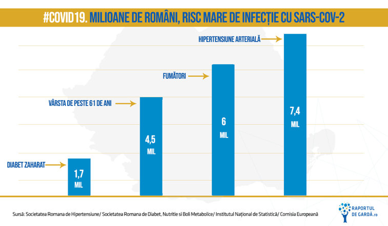 Imaginea articolului STAI ACASĂ! România are milioane de oameni în categoriile vulnerabile la COVID-19. Un grafic înspăimântător