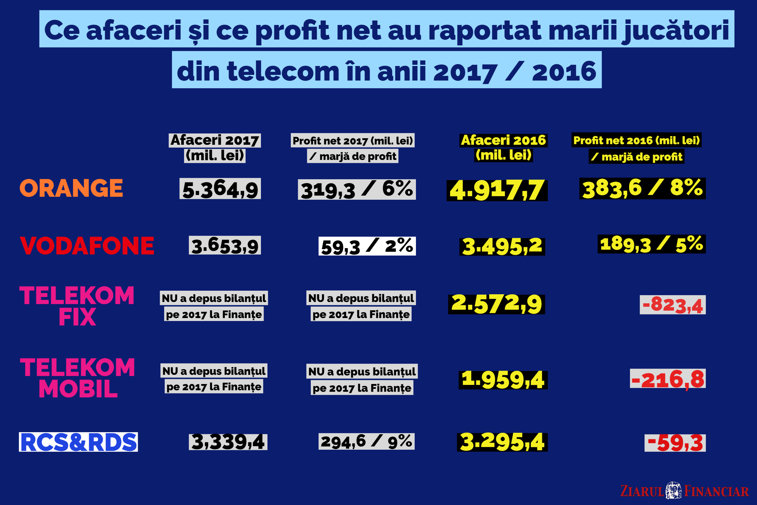 Imaginea articolului ZF: Atac selectiv al Guvernului la comportamentul fiscal “incorect” al giganţilor din telecom: în vizor Orange, Vodafone şi în special Digi, dar nu şi grupul Telekom unde statul român are acţiuni