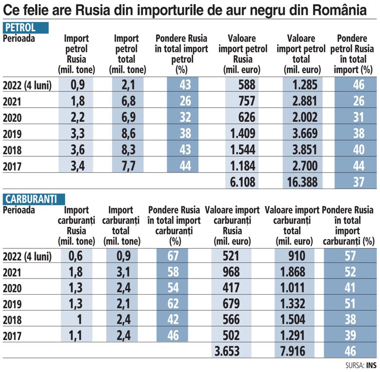 Imaginea articolului România şi petrolul rusesc: 10 miliarde în 5 ani. Ce se întâmplă la iarnă? 