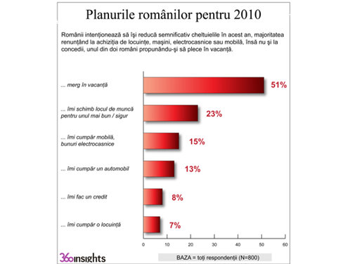 Planurile românilor pentru 2010