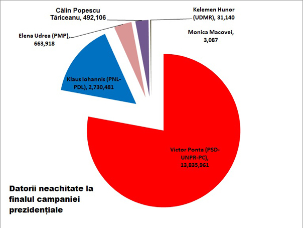 Imaginea articolului ANALIZĂ: Partidele, aproape de colaps financiar după prezidenţiale, care le-au costat 7,2 milioane euro - INFOGRAFIC