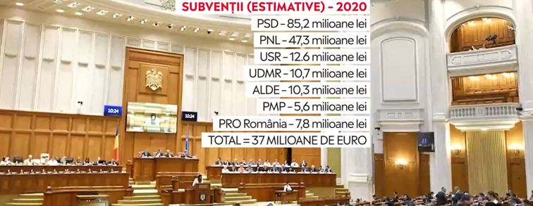 Imaginea articolului Alegeri parlamentare 2020. În patru ani, fiecare român a dat 19.000 euro partidelor. PSD a încasat cea mai mare sumă
