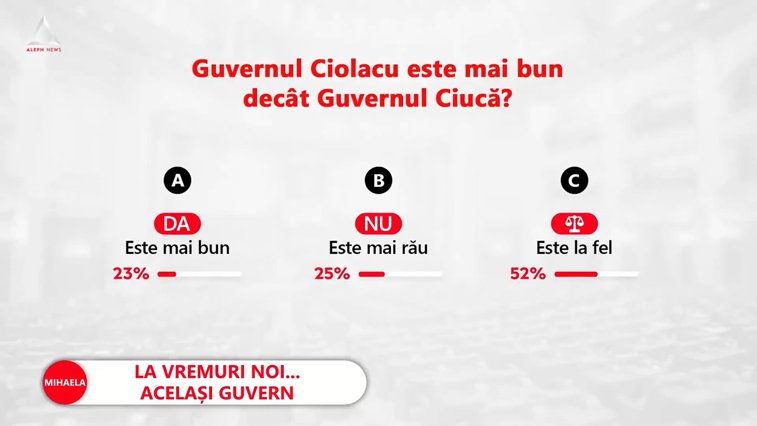 Imaginea articolului Sondaj Mediafax-ZF.ro-Aleph News: 52% dintre respondenţi spun că Guvernul Ciolacu va fi la fel ca Guvernul Ciucă