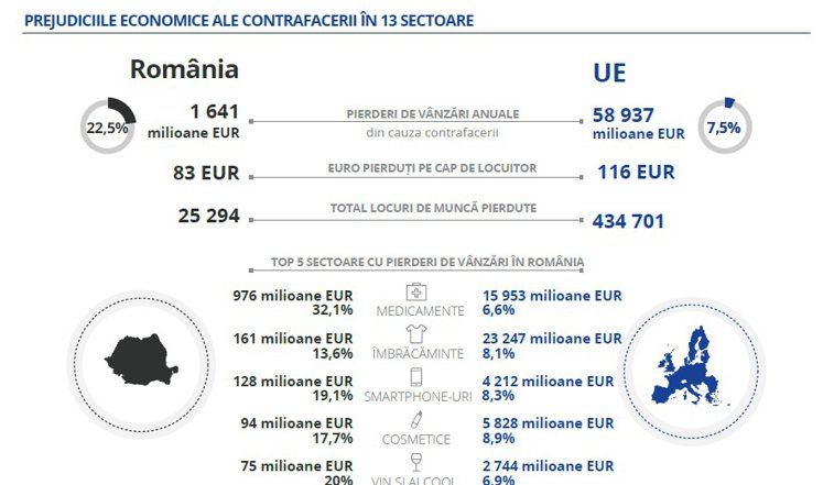Imaginea articolului România pierde anual peste 1,6 miliarde euro din cauza contrafacerii produselor - studiu