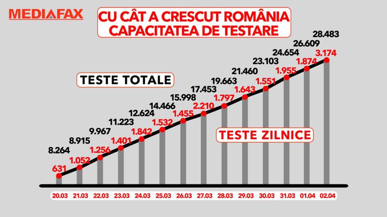 Imaginea articolului România creşte capacitatea de testare. Câţi români au fost testaţi pentru COVID 19 în ultimele 24 de ore?
