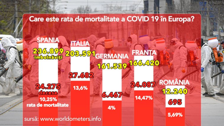 Imaginea articolului Care este de fapt rata de mortalitate a COVID 19? Cum stă România în raport cu alte ţări europene