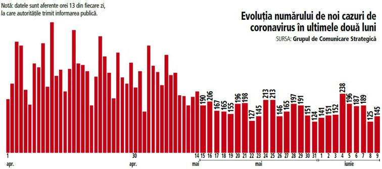 Imaginea articolului Numărul de cazuri noi de infectare cu coronavirus rămâne stabil şi nu trece de 150 de pacienţi noi pe zi