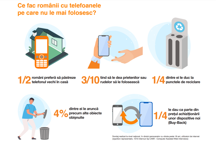 Imaginea articolului Aproape jumătate dintre români ţin în casă telefoanele vechi în loc să le recicleze