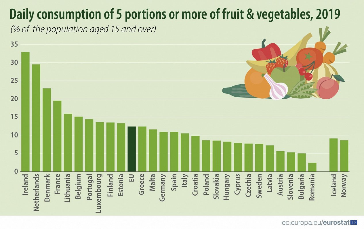 Codaşi şi la fructe. România a avut cel mai mic aport zilnic de fructe şi  legume din UE