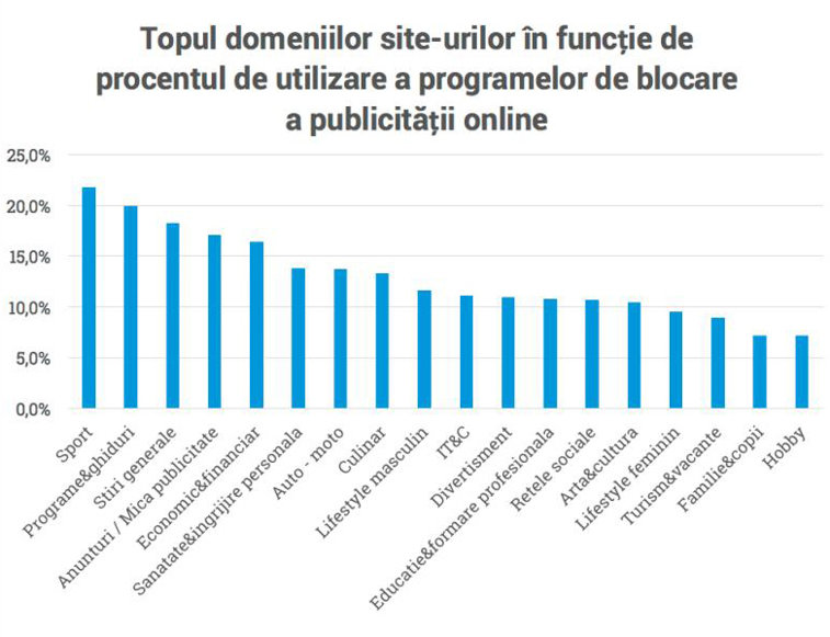 Imaginea articolului Studiu despre programele care blochează reclamele online: Câţi români le folosesc 