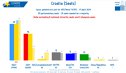 Imaginea articolului Exit Poll: Conservatorii Croaţiei conduc în alegerile parlamentare