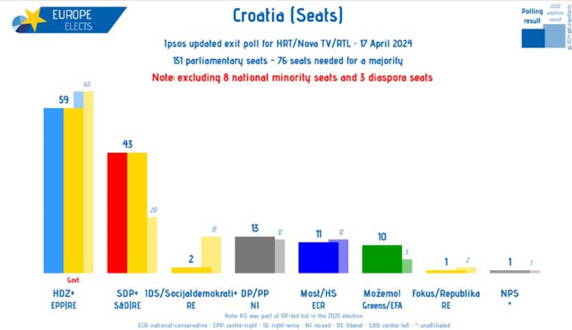 Exit Poll: Conservatorii Croaţiei conduc în alegerile parlamentare|EpicNews
